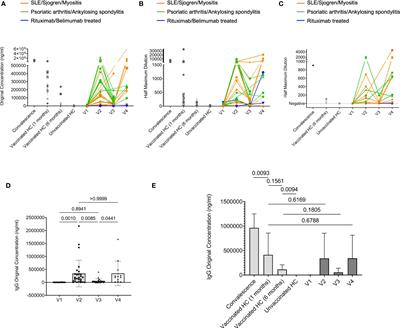 Immune responses and disease biomarker long-term changes following COVID-19 mRNA vaccination in a cohort of <mark class="highlighted">rheumatic disease</mark> patients